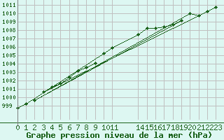 Courbe de la pression atmosphrique pour Aberdaron