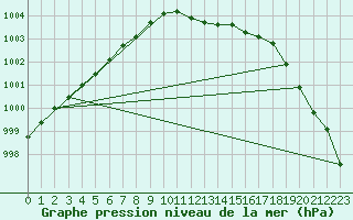 Courbe de la pression atmosphrique pour Manschnow