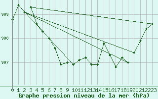 Courbe de la pression atmosphrique pour Dunkerque (59)