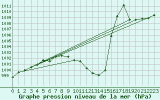 Courbe de la pression atmosphrique pour Lahr (All)