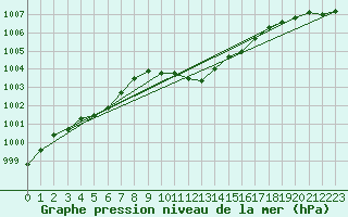 Courbe de la pression atmosphrique pour Sydfyns Flyveplads