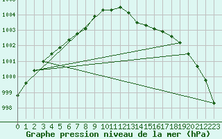 Courbe de la pression atmosphrique pour Ploudalmezeau (29)