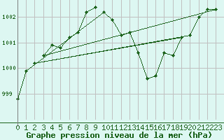 Courbe de la pression atmosphrique pour Manschnow