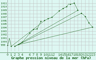 Courbe de la pression atmosphrique pour Monclova, Coah.