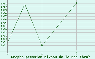 Courbe de la pression atmosphrique pour Torreon, Coah.