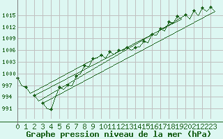 Courbe de la pression atmosphrique pour Logrono (Esp)