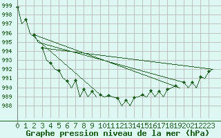 Courbe de la pression atmosphrique pour Muenster / Osnabrueck