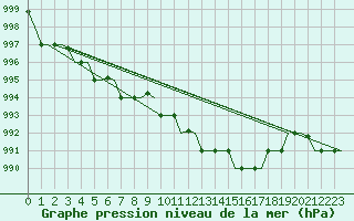 Courbe de la pression atmosphrique pour Milano / Malpensa