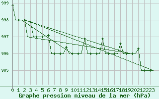 Courbe de la pression atmosphrique pour Keflavikurflugvollur