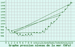 Courbe de la pression atmosphrique pour Euro Platform