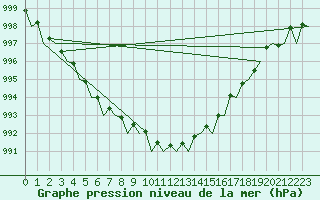 Courbe de la pression atmosphrique pour Platform P11-b Sea