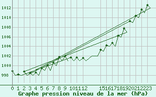 Courbe de la pression atmosphrique pour Cerklje Airport