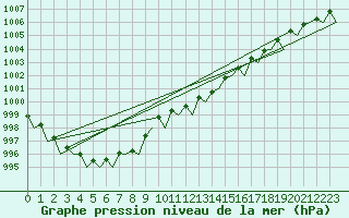 Courbe de la pression atmosphrique pour Hannover