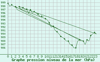 Courbe de la pression atmosphrique pour Wroclaw Ii