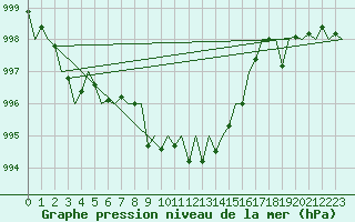 Courbe de la pression atmosphrique pour Gerona (Esp)