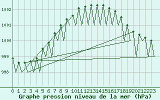Courbe de la pression atmosphrique pour Tampere / Pirkkala