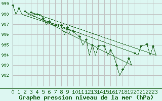 Courbe de la pression atmosphrique pour Helsinki-Vantaa