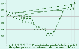 Courbe de la pression atmosphrique pour Nordholz