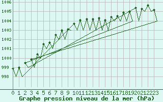 Courbe de la pression atmosphrique pour Laage