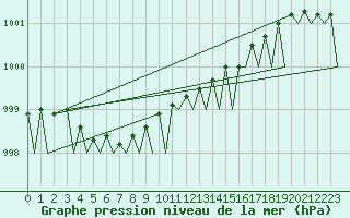 Courbe de la pression atmosphrique pour Tromso / Langnes