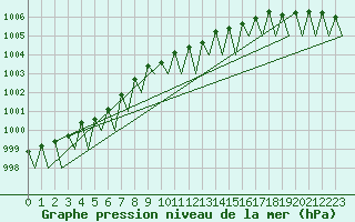 Courbe de la pression atmosphrique pour Helsinki-Vantaa