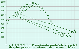 Courbe de la pression atmosphrique pour Brize Norton