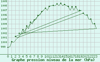 Courbe de la pression atmosphrique pour Platforme D15-fa-1 Sea