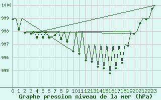 Courbe de la pression atmosphrique pour Payerne (Sw)