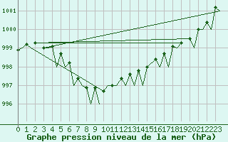 Courbe de la pression atmosphrique pour Woensdrecht