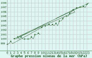 Courbe de la pression atmosphrique pour London / Heathrow (UK)