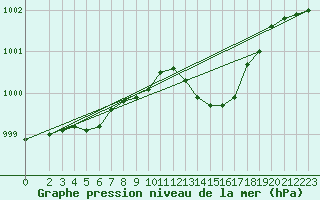 Courbe de la pression atmosphrique pour Ahaus