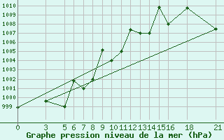 Courbe de la pression atmosphrique pour Vitebsk