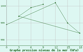 Courbe de la pression atmosphrique pour Okunev Nos