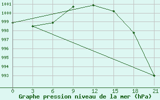 Courbe de la pression atmosphrique pour Roslavl