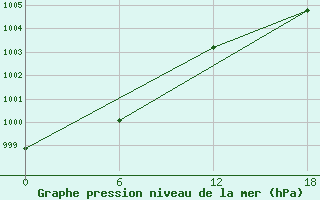 Courbe de la pression atmosphrique pour Olonec