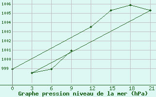 Courbe de la pression atmosphrique pour Kolymskaya