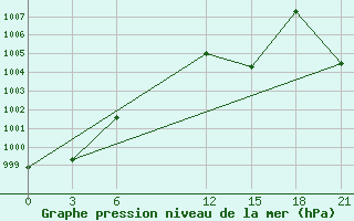 Courbe de la pression atmosphrique pour Vinica-Pgc