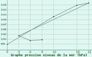 Courbe de la pression atmosphrique pour Qumarleb