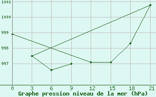 Courbe de la pression atmosphrique pour Slautnoye