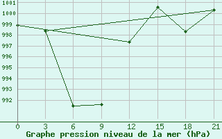 Courbe de la pression atmosphrique pour Garze