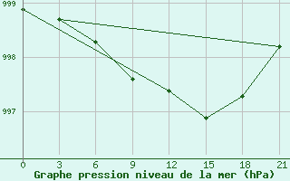 Courbe de la pression atmosphrique pour Sortavala