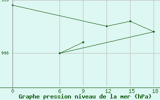 Courbe de la pression atmosphrique pour Kautokeino