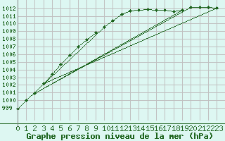 Courbe de la pression atmosphrique pour Voorschoten