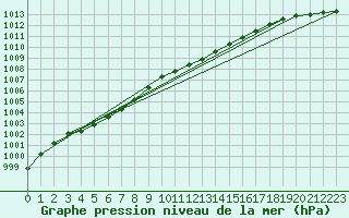 Courbe de la pression atmosphrique pour Leck