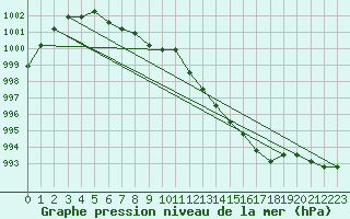 Courbe de la pression atmosphrique pour Estres-la-Campagne (14)
