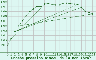 Courbe de la pression atmosphrique pour Aboyne