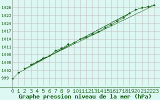 Courbe de la pression atmosphrique pour Eisenach