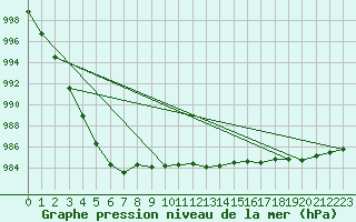 Courbe de la pression atmosphrique pour Aultbea