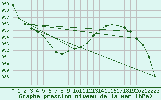 Courbe de la pression atmosphrique pour Sandnessjoen / Stokka