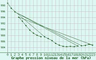 Courbe de la pression atmosphrique pour Magilligan